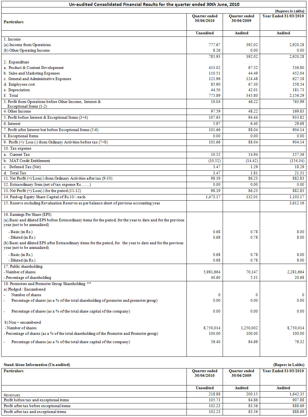 IntraSoft Technologies Q1 Results, 2010